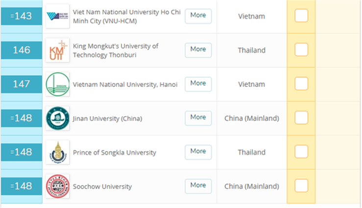 Việt Nam có 8 trường vào top 500 đại học tốt nhất châu Á