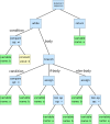 600px Abstract syntax tree for Euclidean algorithm svg