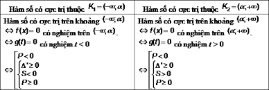 Tìm hiểu cực trị có điều kiện