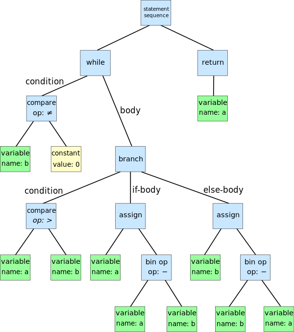 600px Abstract syntax tree for Euclidean algorithm svg