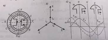 Điều khiển tốc độ dựa trên MRAS cho Động cơ đồng bộ (PMSM) sử dụng kỹ thuật chế độ trượt